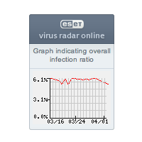 eset virus radar